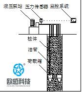 自平衡技術(shù)的原理、發(fā)展歷史-歐感荷載箱